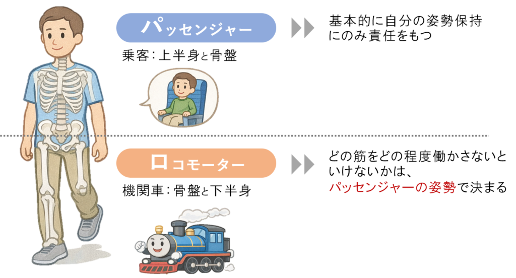 パッセンジャーとロコモーター